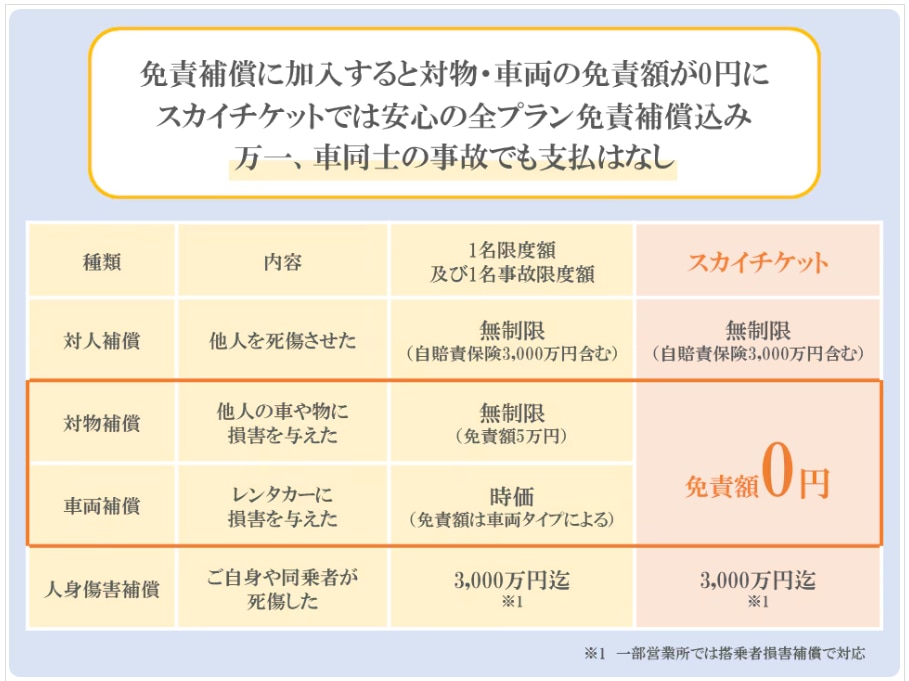 ノーブルレンタカーの基本補償＋免責補償制度