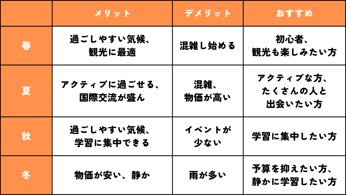 マルタ留学の季節ごとのメリットとデメリット