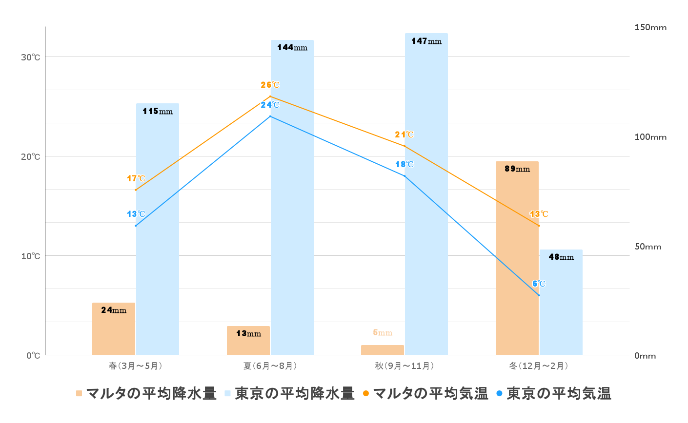 マルタの年間平均気温と降水量のグラフ